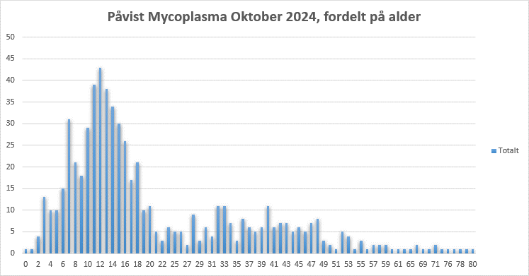 Statistisk fremstilling av mykoplasma fremkomst i Østfold