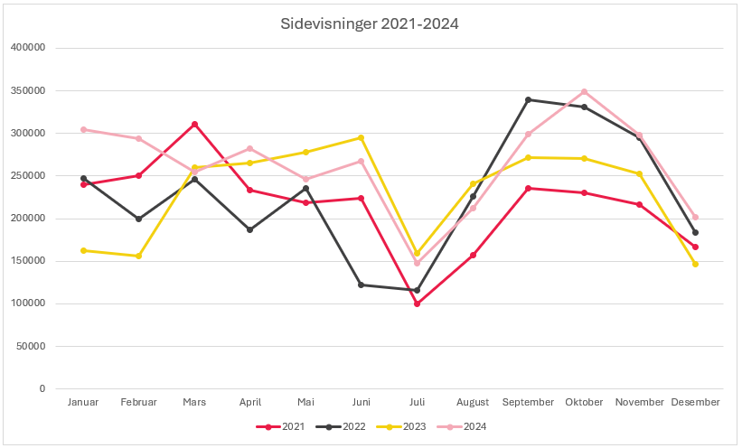 Graf som sammenligner sidevisninger på Kompetansebroen fra 2021-2024. 